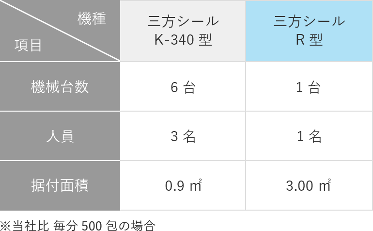 三方シールK-340型と三方シールR型の比較表