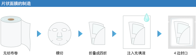 片状面膜的制造