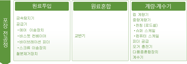 포장 전공정