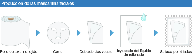 Producción de las mascarillas faciales