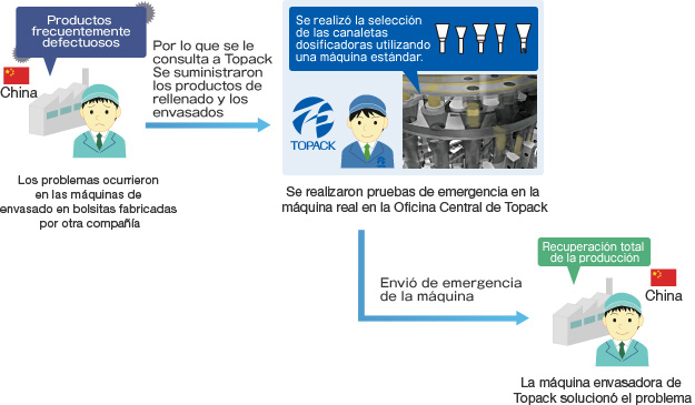 Nuestros productos solucionan a la primera un problema en una máquina de envasado similar a la nuestra fabricada por otra compañía.