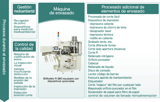 Procesos durante el envasado